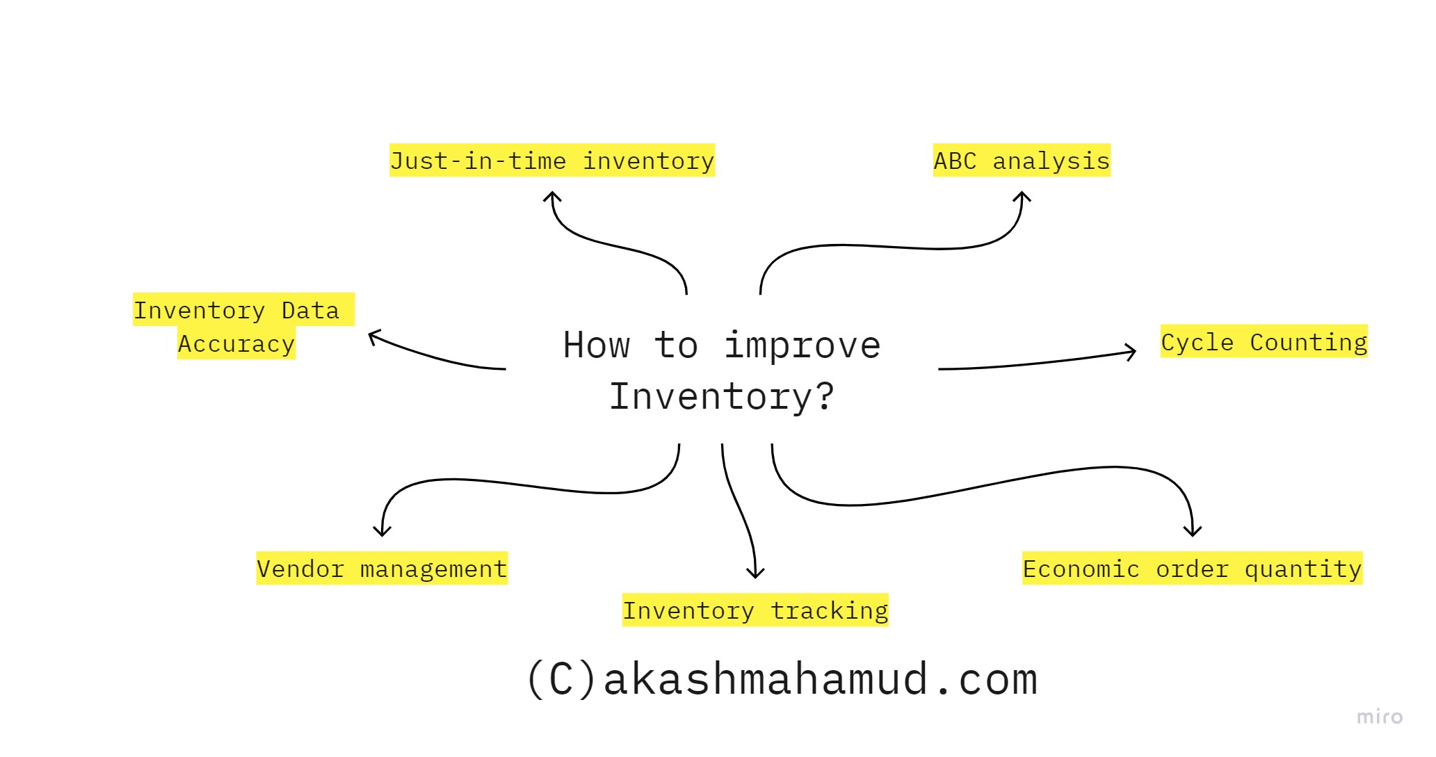 Inventory management, Stock control, Supply chain management, Warehouse management, Materials management, Just-in-time inventory, ABC analysis, Inventory tracking, Reorder point, Safety stock, Stockout, Economic order quantity, Vendor management, Inventory Data Accuracy, Inventory turnover, Cycle counting, RFID inventory control, Barcode inventory control, Cost of goods sold, Lead time